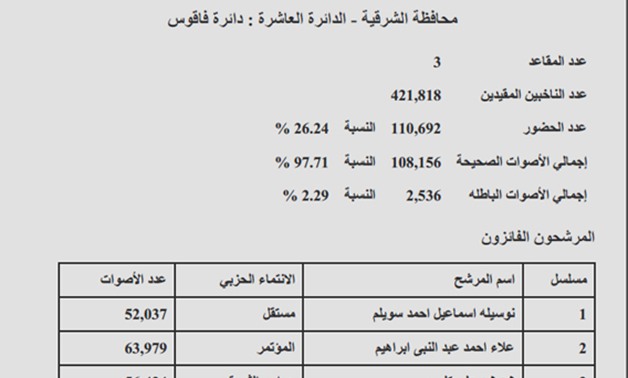 نتيجة دائرة "فاقوس" بمحافظة الشرقية: فوز سويلم وإبراهيم وكلوب ونسبة التصويت 26.24 %
