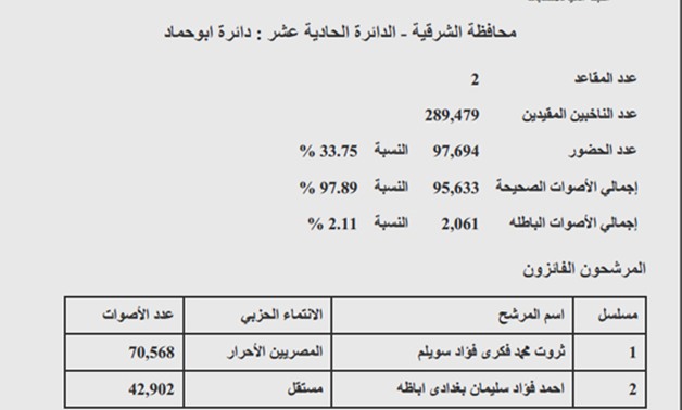 النتيجة دائرة "أبو حماد" بمحافظة الشرقية: فوز سويلم وأباظة ونسبة التصويت 33.75 %