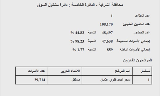 نتيجة "مشتول السوق" بمحافظة الشرقية: فوز سحر عثمان.. ونسبة التصويت 44.83 %