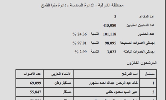 نتيجة "منيا القمح" بمحافظة الشرقية: فوز مشهور وعبير وهاشم.. ونسبة التصويت 24.36 %