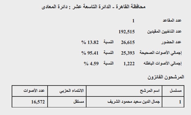 دائرة "المعادى" بمحافظة القاهرة: جمال الشريف يكتسح مجاور ونسبة حضور 13.82%