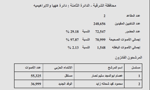 نتيجة "هيها والإبراهيمية" بمحافظة الشرقية: فوز نصار وزايد.. ونسبة التصويت 29.18%