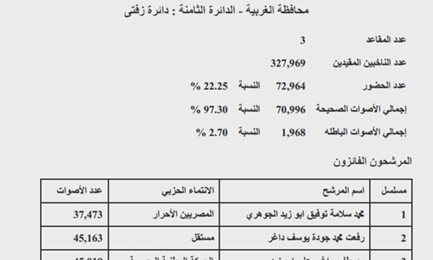 نتيجة "زفتى" بمحافظة الغربية: فوز الجوهرى وداغر وأبو زيد.. ونسبة التصويت 22.25%