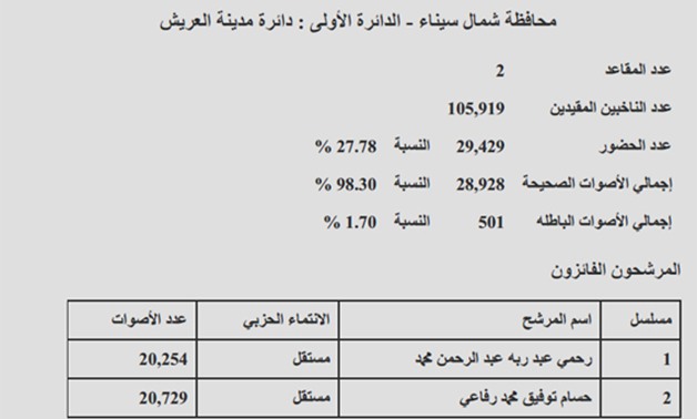 النتيجة الرسمية لـدائرة العريش بمحافظة شمال سيناء: فوز رحمى عبد ربه وحسام رفاعى 