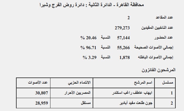 نتيجة "روض الفرج وشبرا" بالقاهرة: فوز إسكندر وجون طلعت.. ونسبة حضور 20.46%