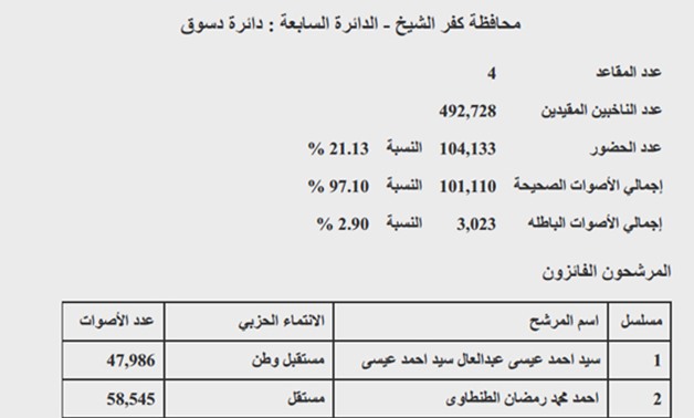 نتيجة دائرة "دسوق" بمحافظة كفر الشيخ: فوز 4 مرشحين.. ونسبة التصويت 21.13%