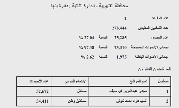 نتيجة "بنها" بمحافظة القليوبية: فوز مجدى سيف والسيد كوش.. ونسبة التصويت 27.04 %