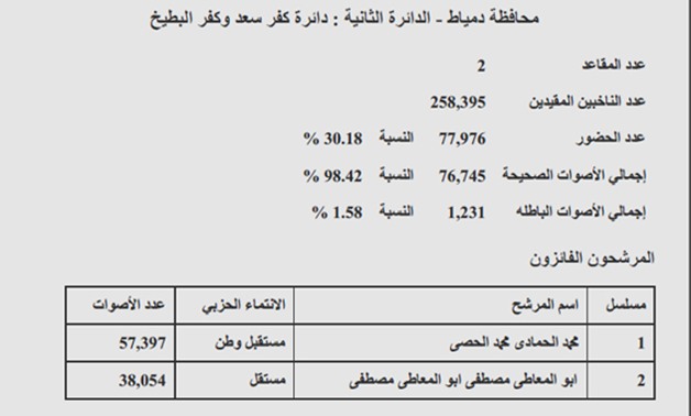 نتيجة "كفر سعد والبطيخ" بمحافظة دمياط: فوز الحصى وأبو المعاطى ونسبة التصويت 30.18 %