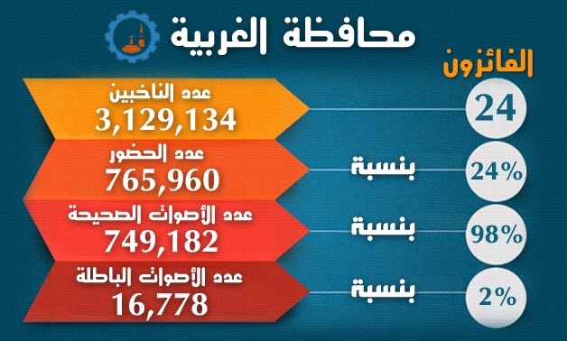 النتائج الرسمية لـ"محافظة الغربية"