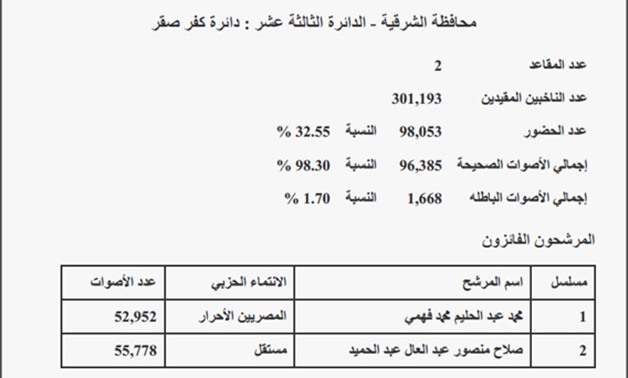 نتيجة "كفر صقر" بالشرقية: فوز محمد فهمى وصلاح عبد الحميد.. ونسبة التصويت 32.55 %