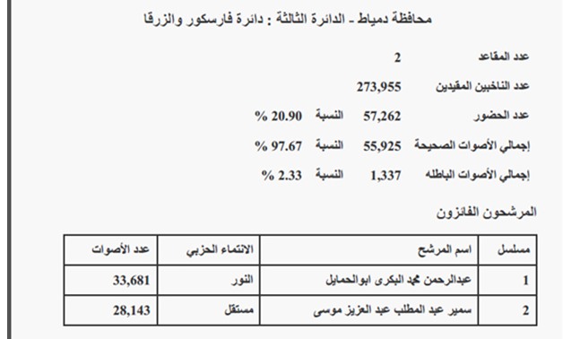 نتيجة دائرة فارسكور والزرقا بمحافظة دمياط: فوز أبو الحمايل وموسى ونسبة التصويت 20.90 %