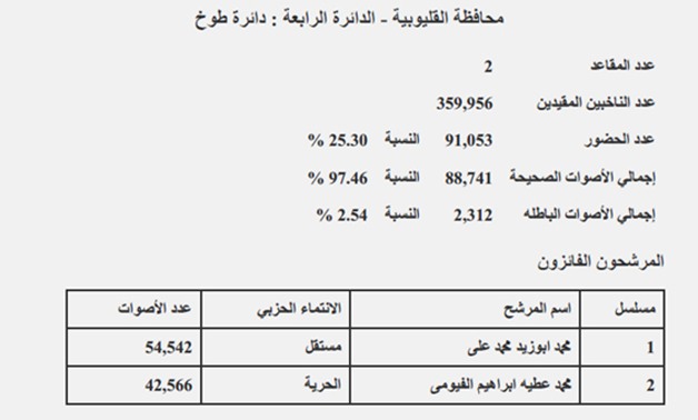 نتيجة دائرة طوخ بمحافظة القليوبية: فوز محمد أبو زيد ومحمد الفيومى ونسبة التصويت 25.30 %