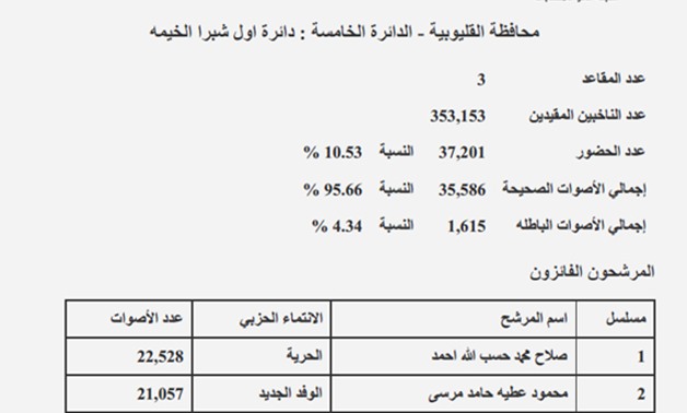 نتيجة دائرة شبرا الخيمة أول بمحافظة القليوبية: فوز حسب الله وعطية ونضال بنسبة 10.53 %