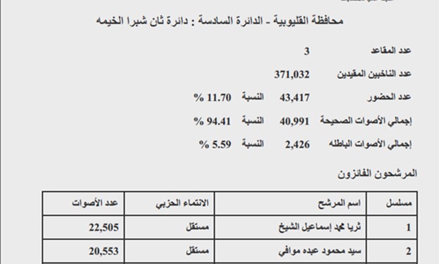 نتيجة دائرة شبرا الخيمة ثان بمحافظة القليوبية: فوز ثريا وعبد السلام وموافى بنسبة 11.70 %