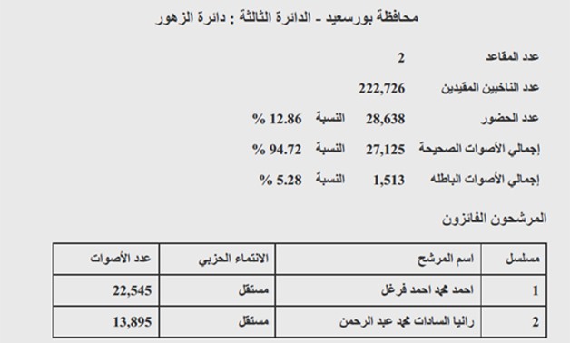 نتيجة دائرة الزهور بمحافظة بورسعيد: فوز أحمد فرغل ورانيا السادات ونسبة التصويت 12.86%