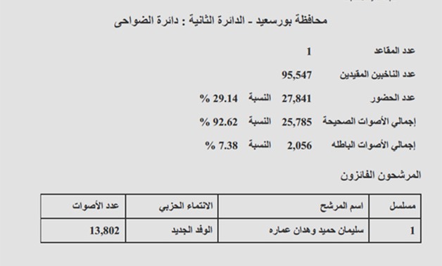 نتيجة دائرة الضواحى ببورسعيد: فوز سليمان عماره عن حزب الوفد ونسبة التصويت 29.14%