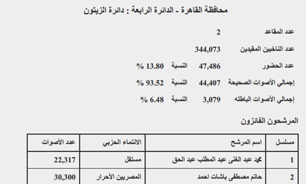 ننشر نتيجة "الزيتون" بالقاهرة: فوز عبد الغنى وحاتم باشات بنسبة حضور 13.8%