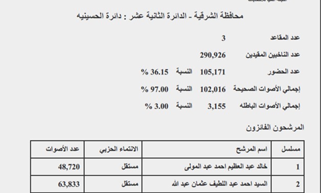 نتيجة دائرة "الحسينيه" بمحافظة الشرقية: فوز 3 مستقلين ونسبة التصويت 36.15 %