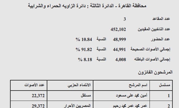 نتيجة دائرة "الزاوية والشرابية" بالقاهرة: فوز مسعود ورحيم وبدوى بنسبة حضور 10.84%