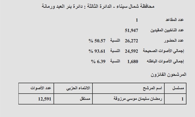 نتيجة دائرة بئر العبد ورمانة بمحافظة شمال سيناء: فوز رمضان مرزوقة ونسبة التصويت 50.57%