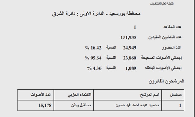 نتيجة دائرة الشرق بمحافظة بورسعيد: فوز محمود عبده حسين عن مستقبل وطن 16.42%