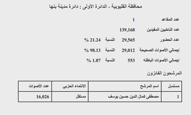 دائرة "مدينة بنها" بالقليوبية: فوز مصطفى كمال الدين حسين ونسبة التصويت 21.24 %