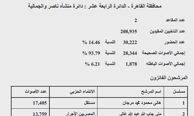 النتيجة الرسمية لـ "الجمالية": مرجان ومنى جاب الله يحصدان المقعدين بنسبة حضور 14.46%