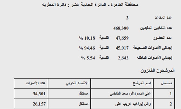 النتيجة الرسمية لـ "المطرية": فوز اللواء على الدمرداش وغريب ومخاليف بنسبة حضور 10.18%