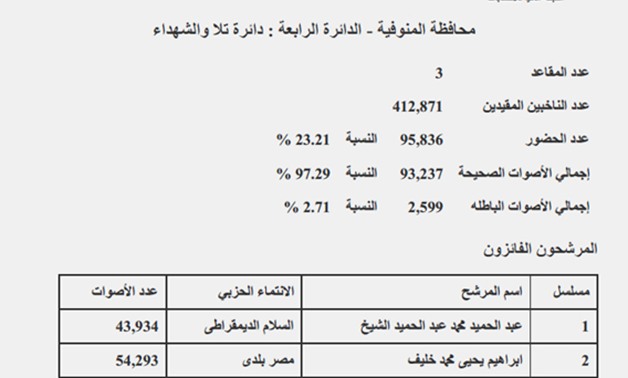 دائرة "تلا و الشهداء" بالمنوفيه: فوز السادات والشيخ وخليف ونسبة التصويت 23.21 %