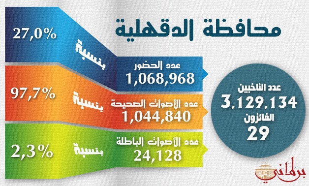 نتائج الإعادة بــ"محافظة الدقهلية"