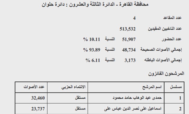 نتيجة دائرة حلوان: 3 رجال وسيدة يحصدون مقاعد الدائرة بنسبة حضور 10.11%