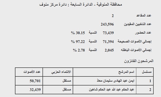 نتيجة دائرة "مركز منوف" بالمنوفية: فوز أيمن معاذ وعبد الحكم شاهين ونسبة التصويت 30.15%