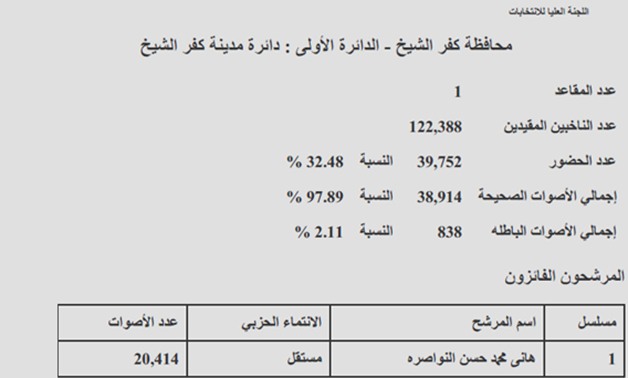 النتيجة الرسمية لـ دائرة "مدينة كفر الشيخ": فوز هانى النواصرة  ونسبة التصويت 32.48%