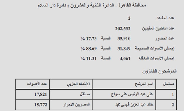 النتيجة الرسمية لـ"دار السلام": فوز عبد الونيس وعبد العزيز ونسبة الحضور 17.73%