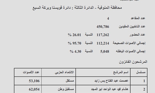 دائرة "قويسنا وبركة السبع" بالمنوفية: فوز مليجى وزايد ورفعت وأبو المجد ونسبة التصويت 26.01%