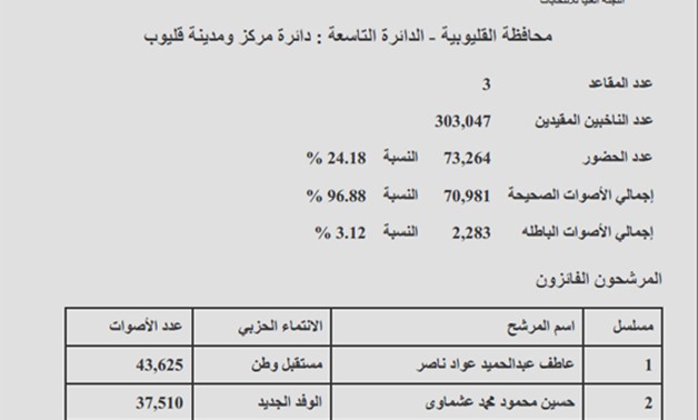 دائرة "مركز ومدينة قليوب" بالقليوبية: فوز عشماوى ومحفوظ وناصر ونسبة التصويت 24.18 %