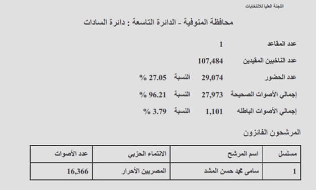 دائرة "السادات" بمحافظة المنوفية: فوز سامى محمد المشد ونسبة التصويت 27.05 %