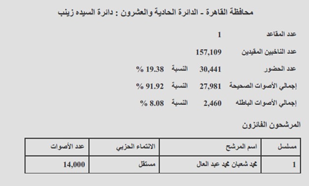 النتيجة الرسمية لدائرة ـ"السيدة زينب": محمد شعبان يحصد مقعد الدائرة بنسبة حضور 19.38%