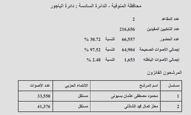 دائرة "الباجور" بمحافظة المنوفية: فوز معتز الشاذلى ومحمود بسيونى ونسبة التصويت 30.72 %