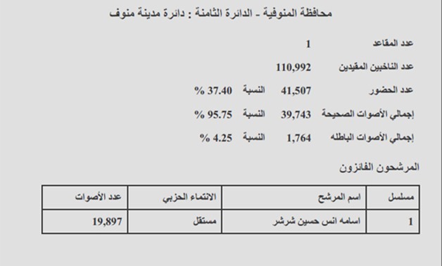 دائرة "مدينة منوف" بالمنوفية: فوز أسامة حسين شرشر ونسبة التصويت 37.40 %