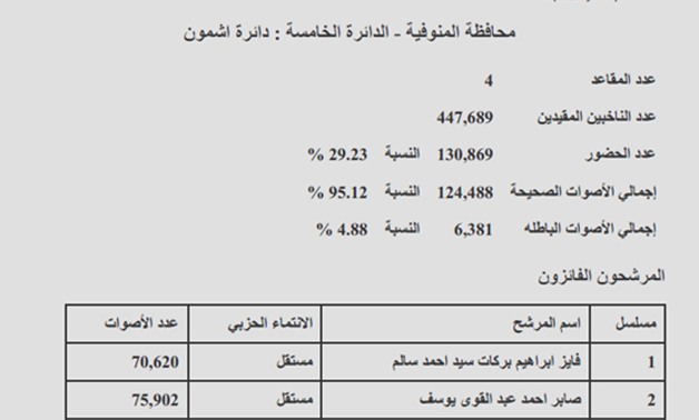 دائرة " أشمون " بالمنوفية: فوز سالم وعوض والخشن وصابر ونسبة التصويت 29.23 %