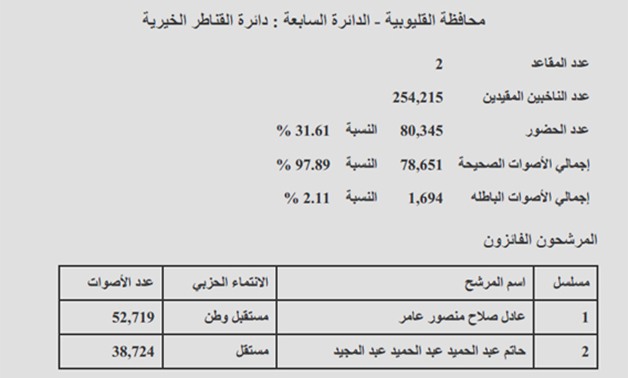 دائرة "القناطر الخيرية": فوز عادل عامر وحاتم عبد المجيد ونسبة التصويت 31.61 %