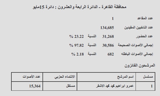 النتيجة الرسمية "15 مايو": عمرو الأشقر يحصد مقعد الدائرة بنسبة حضور 23.22%