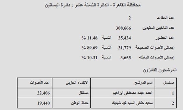 النتيجة الرسمية لـ"البساتين": فوز مرشح "حماة الوطن" ومستقل.. والباطل 10.31% من الأصوات