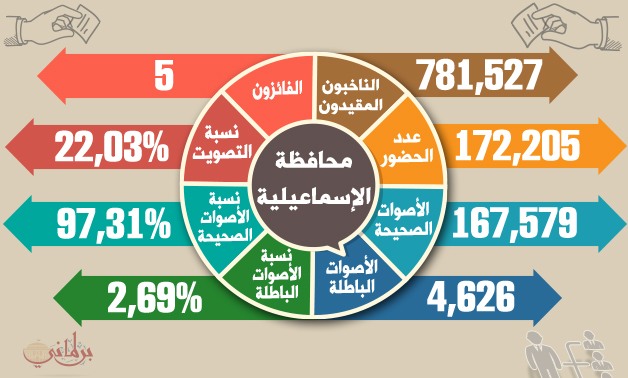 النتائج الرسمية لـ "محافظة الإسماعيلية"