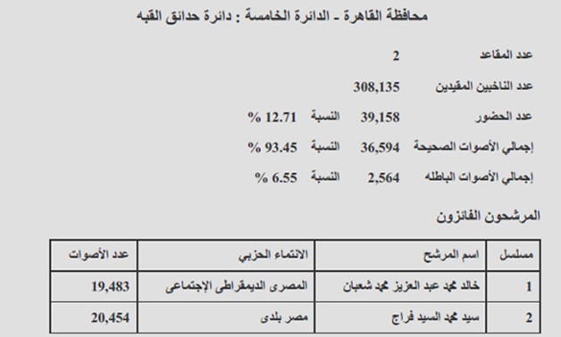 النتيجة الرسمية لـ"حدائق القبة":فوز مرشحى المصرى الديمقراطى ومصر بلدى بنسبة حضور 12.71%
