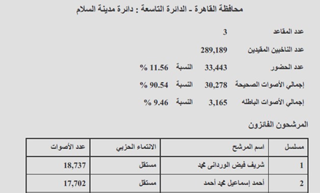 النتيجة الرسمية لـ"دار السلام": فوز الوردانى وإسماعيل وباسيلى بنسبة حضور 11.56%