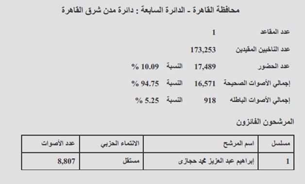 النتيجة الرسمية لـدائرة "شرق القاهرة": فوز حفيد رئيس الوزراء الأسبق بنسبة حضور 10.09%