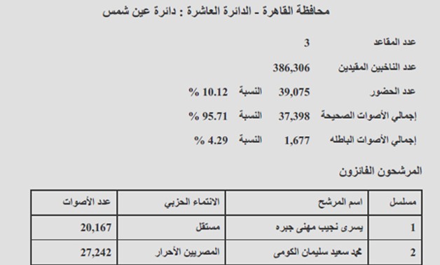 النتيجة الرسمية لدائرة "عين شمس": فوز مرشح المصريين الأحرار ومسقلين بنسبة حضور 10.12%