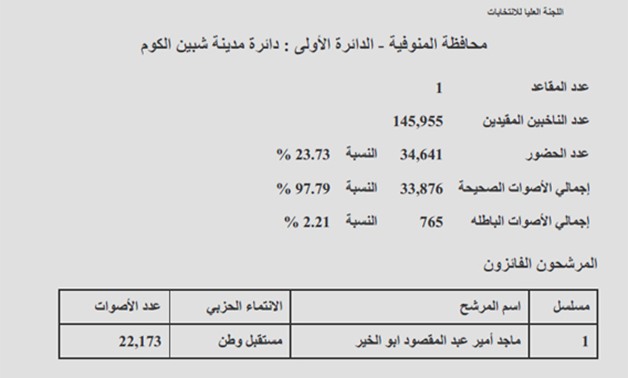 دائرة "مدينة شبين الكوم " بمحافظة المنوفية: فوز ماجد أبو الخير ونسبة التصويت 23.73%